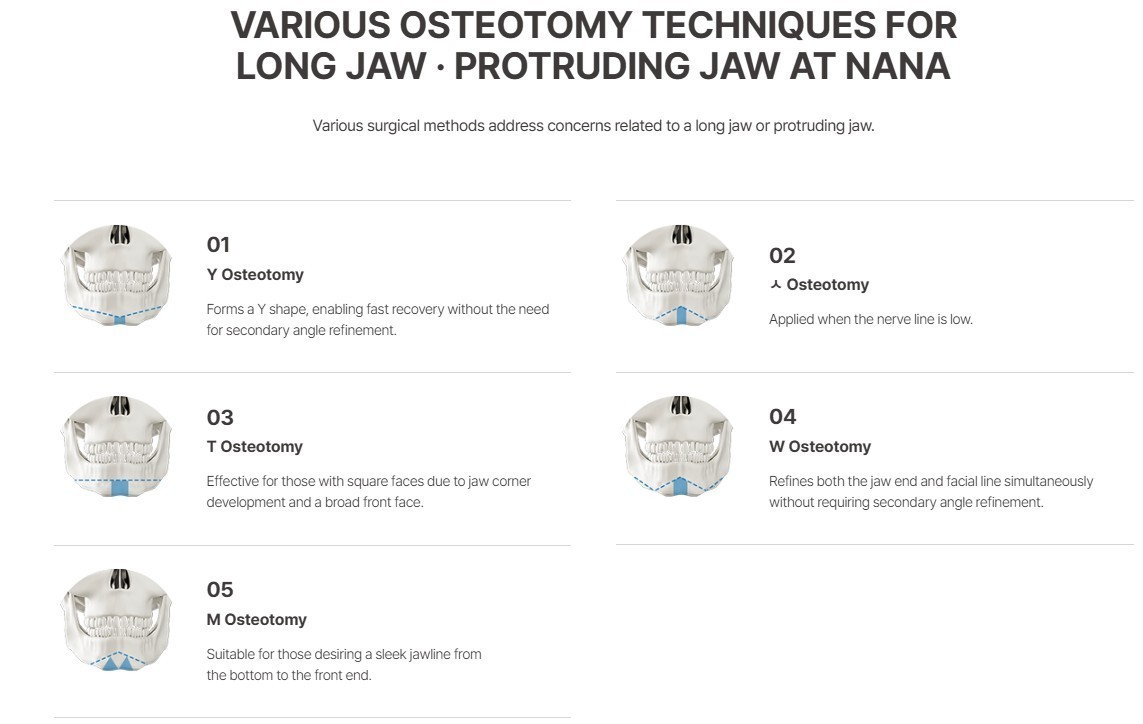 Diagrams illustrating five osteotomy techniques for a long or protruding jaw, including Y, T, W, and M osteotomy.