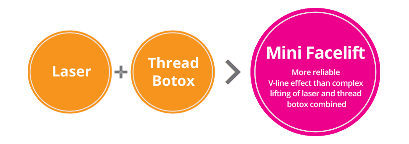 Infographic comparing laser and thread or botox treatments with a mini facelift for jawline (V-line) results.